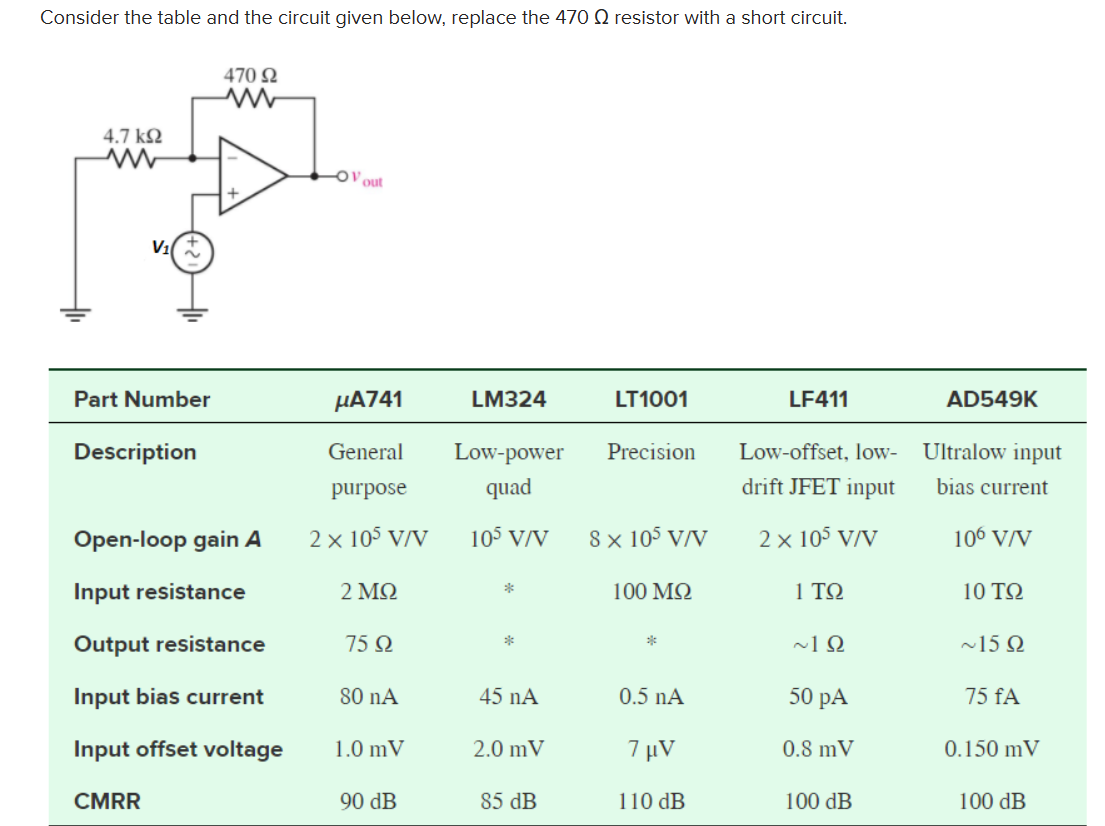 Consider the table and the circuit given below, replace the 470 Q resistor with a short circuit.
4.7 ΚΩ
ww
V₁(
Part Number
Description
470 92
ww
Open-loop gain A
Input resistance
Output resistance
Input bias current
Input offset voltage
CMRR
V out
HA741
General
purpose
2 x 105 V/V
2 ΜΩ
75 Ω
80 nA
1.0 mV
90 dB
LM324
Low-power
quad
105 V/V
*
45 nA
2.0 mV
85 dB
LT1001
Precision
8 x 105 V/V
100 ΜΩ
*
0.5 nA
7 μV
110 dB
LF411
Low-offset, low-
drift JFET input
2 x 105 V/V
1 ΤΩ
~12
50 PA
0.8 mV
100 dB
AD549K
Ultralow input
bias current
10⁰ V/V
10 ΤΩ
~15Ω
75 fA
0.150 mV
100 dB