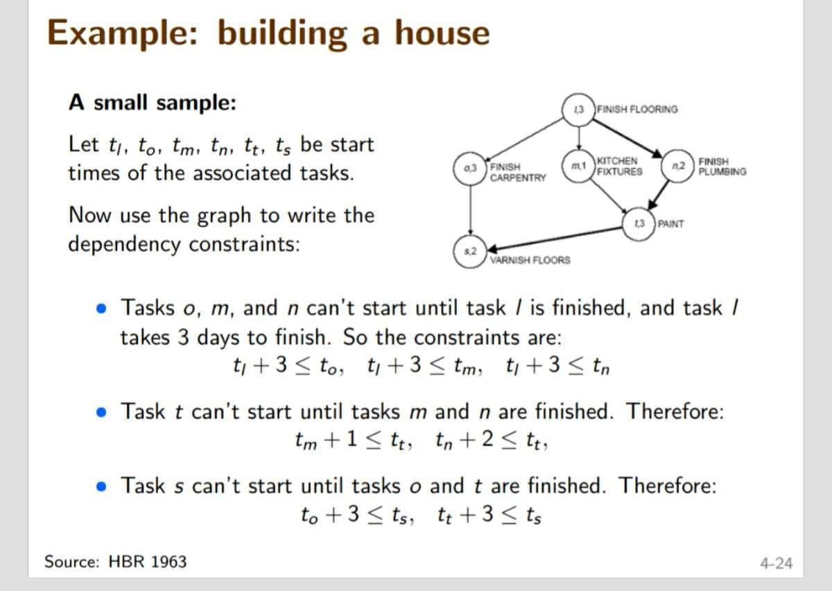 Example: building a house
A small sample:
Let t, to, tm, tn, tt, to be start
times of the associated tasks.
Now use the graph to write the
dependency constraints:
0,3 FINISH
$,2
CARPENTRY
Source: HBR 1963
43 FINISH FLOORING
m,1
VARNISH FLOORS
KITCHEN
FIXTURES
n,2
13 PAINT
FINISH
PLUMBING
• Tasks o, m, and n can't start until task / is finished, and task /
takes 3 days to finish. So the constraints are:
ti +3≤ to, t₁ + 3 ≤ tm, ti +3 ≤ tn
. Task t can't start until tasks m and n are finished. Therefore:
tm +1≤tt, tn + 2 ≤ tt,
• Task s can't start until tasks o and t are finished. Therefore:
to + 3 ts, tt + 3 ≤ ts
4-24