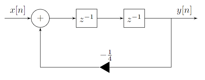 x[n]
+
y[n]
-1
1
1
H/4
