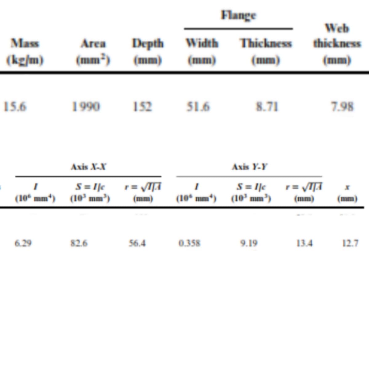 Flange
Web
Mass
Area
Depth
Width
Thickness
thickness
(kg/m)
(mm?)
(mm)
(mm)
(mm)
(mm)
15.6
1990
152
51.6
8.71
7.98
Axis X-X
Axis Y-Y
S = l|c
(10ª mm*) (10° mm')
S = Ilc
(10* mm) (10' mm')
(mm)
(mm)
(mm)
6.29
82.6
56.4
0.358
9.19
13.4
12.7
