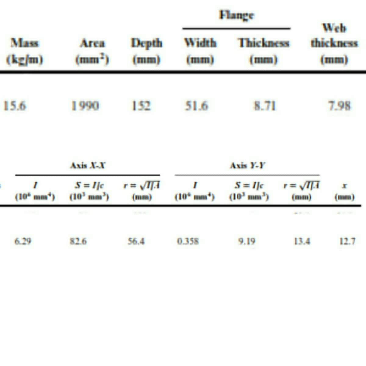 Flange
Web
thickness
Mass
Area
Depth
Width
Thickness
(kz/m)
(mm³)
(mm)
(mm)
(mm)
(mm)
15.6
1990
152
51.6
8.71
7.98
Axis X-X
Axis Y-Y
S = 1jc
(10 mm) (10 mm')
S = IJc
(10* mm) (10' mm²)
(mm)
(mm)
(mm)
6.29
82.6
56.4
0.358
9.19
13.4
12.7
