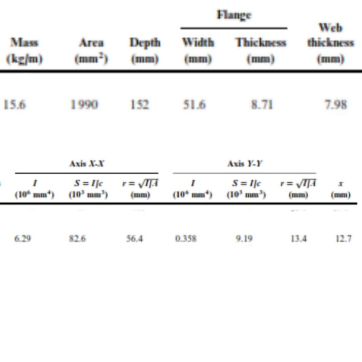 Flange
Web
thickness
Mass
Area
Depth
Width
Thickness
(kg/m)
(mm³)
(mm)
(mm)
(mm)
(mm)
15.6
1990
152
51.6
8.71
7.98
Axis X-X
Axis Y-Y
S= IJc
(10* mm*) (10° mm')
S = lc
(10 mm) (10' mm")
(mm)
(mm)
(mm)
6.29
82.6
56.4
0.358
9.19
13.4
12.7
