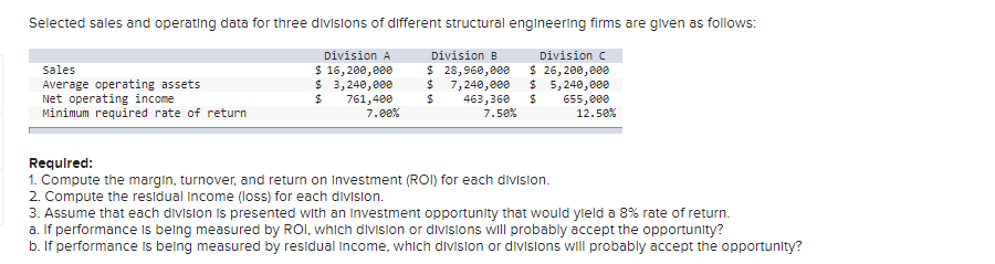 Selected sales and operating data for three divisions of different structural engineering firms are glven as follows:
Division A
$ 16, 200,000
$ 3,240,000
24
Division B
Division C
$ 26, 200,000
$ 5,240,000
Sales
$ 28,960,000
Average operating assets
Net operating income
Minimum required rate of return
24
24
7,240,000
761,400
463,360
24
655,000
12.5e%
7.00%
7.5e%
Required:
1. Compute the margin, turnover, and return on Investment (ROI) for each division.
2. Compute the residual Income (loss) for each division.
3. Assume that each division is presented with an Investment opportunity that would yleld a 8% rate of return.
a. If performance is being measured by ROI, which division or divisions will probably accept the opportunity?
b. If performance Is belng measured by residual Income, which division or divislons will probably accept the opportunity?

