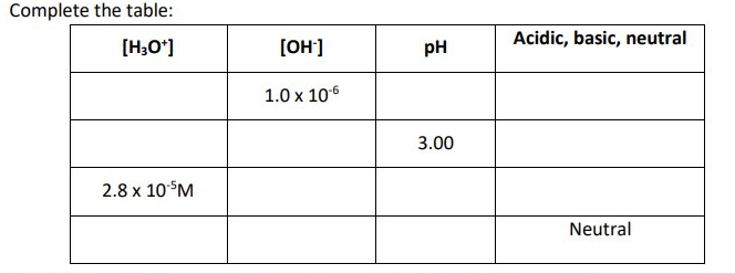 Complete the table:
[H3O*]
[OH]
pH
Acidic, basic, neutral
1.0 x 106
3.00
2.8 x 10 M
Neutral
