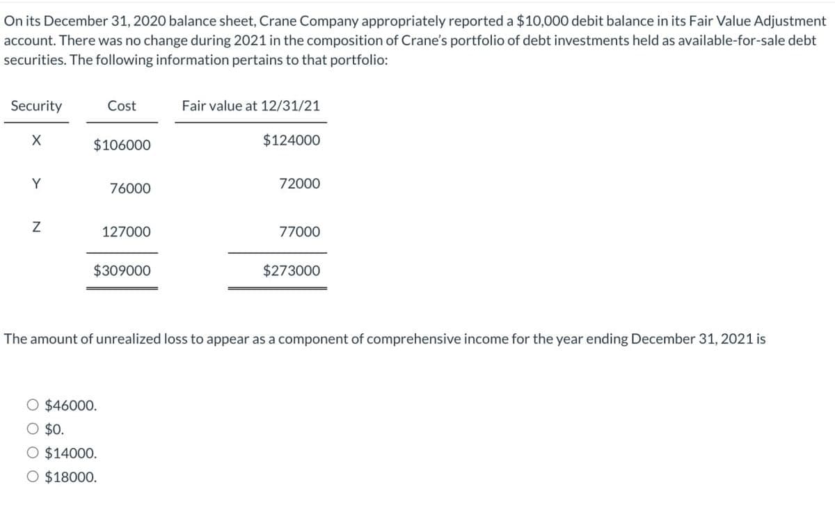 On its December 31, 2020 balance sheet, Crane Company appropriately reported a $10,000 debit balance in its Fair Value Adjustment
account. There was no change during 2021 in the composition of Crane's portfolio of debt investments held as available-for-sale debt
securities. The following information pertains to that portfolio:
Security
Cost
Fair value at 12/31/21
X
$124000
$106000
Y
76000
72000
Z
127000
77000
$309000
$273000
The amount of unrealized loss to appear as a component of comprehensive income for the year ending December 31, 2021 is
○ $46000.
$0.
○ $14000.
○ $18000.