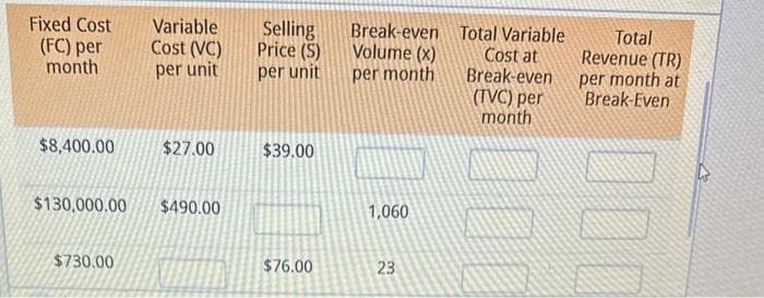 Fixed Cost
(FC) per
month
$8,400.00
$130,000.00
$730.00
Variable
Cost (VC)
per unit
$27.00
$490.00
Selling
Price (S)
per unit
$39.00
$76.00
Break-even
Volume (x)
per month
1,060
23
Total Variable
Cost at
Break-even
(TVC) per
month
Total
Revenue (TR)
per month at
Break-Even
00
000