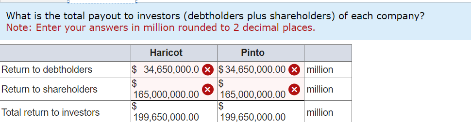 What is the total payout to investors (debtholders plus shareholders) of each company?
Note: Enter your answers in million rounded to 2 decimal places.
Haricot
Return to debtholders
Return to shareholders
$ 34,650,000.0
Pinto
$34,650,000.00
million
$
$
165,000,000.00
× million
165,000,000.00
$
$
Total return to investors
million
199,650,000.00
199,650,000.00