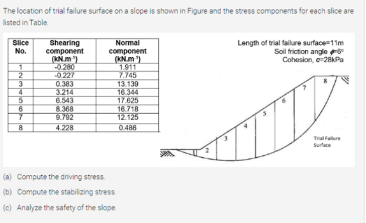 The location of trial failure surface on a slope is shown in Figure and the stress components for each slice are
listed in Table.
Slice
Shearing
component
_(kN.m·')
-0.280
-0.227
0.383
3.214
6.543
8.368
9.792
Normal
component
(kŇ.m*)
1.911
7.745
13.139
16.344
17.625
16.718
12.125
0.486
Length of trial failure surface=11m
Soil friction angle 6°
Cohesion, c=28kPa
No.
1
3
4
6.
4.228
Trial Fallure
Surface
(a) Compute the driving stress.
(b) Compute the stabilizing stress.
(c) Analyze the safety of the slope.
