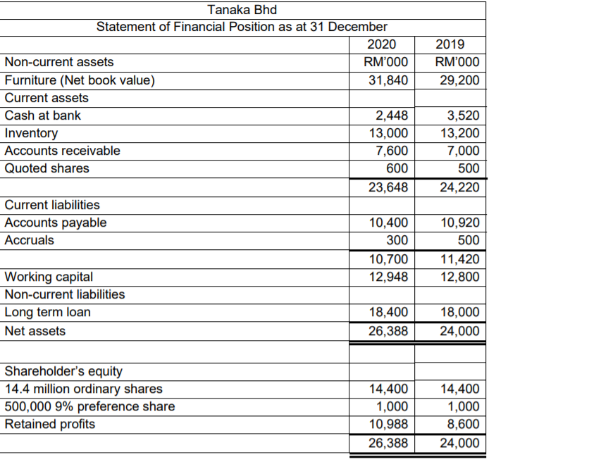 Tanaka Bhd
Statement of Financial Position as at 31 December
2020
2019
Non-current assets
RM'000
RM'000
Furniture (Net book value)
31,840
29,200
Current assets
Cash at bank
2,448
3,520
Inventory
13,000
13,200
Accounts receivable
7,600
7,000
Quoted shares
600
500
23,648
24,220
Current liabilities
Accounts payable
10,400
10,920
Accruals
300
500
10,700
11,420
12,948
Working capital
Non-current liabilities
12,800
Long term loan
18,400
18,000
Net assets
26,388
24,000
Shareholder's equity
14,400
14.4 million ordinary shares
500,000 9% preference share
Retained profits
14,400
1,000
1,000
10,988
8,600
26,388
24,000
