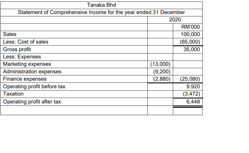 Tanaka Bhd
Statement of Comprehensive Income for the year ended 31 December
2020
RM'000
Sales
100,000
Less: Cost of sales
(65,000)
35,000
Gross profit
Less: Expenses
Marketing expenses
Administration expenses
(13,000)
(9,200)
(2,880)
Finance expenses
Operating profit before tax
(25,080)
9.920
Taxation
(3,472)
Operating profit after tax
6,448
