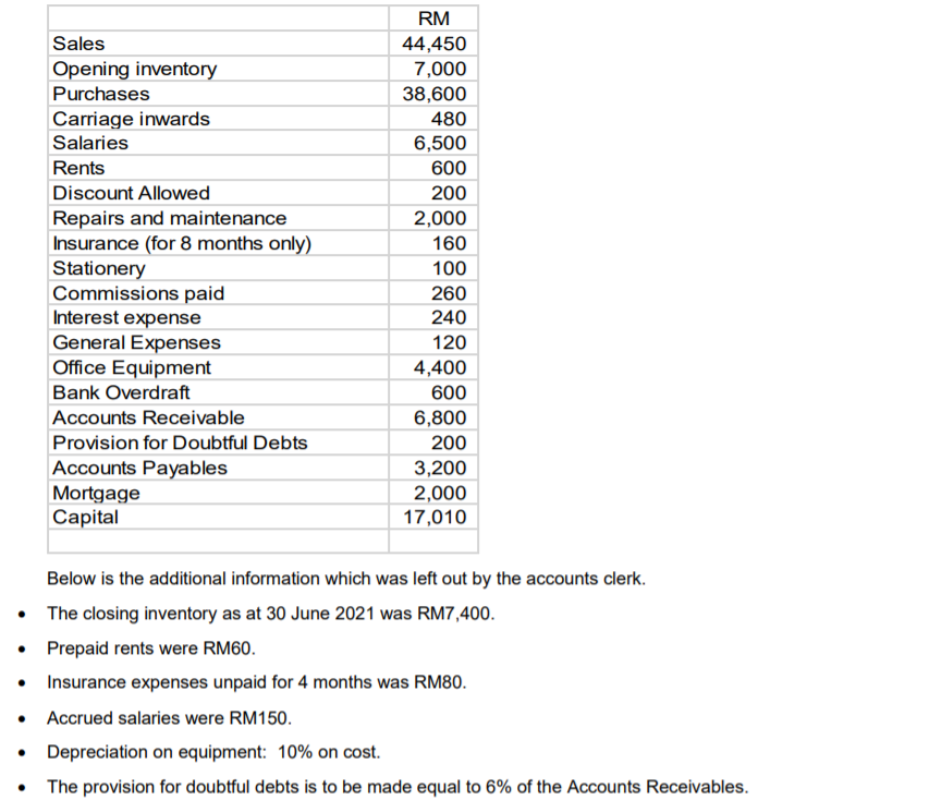 RM
Sales
44,450
Opening inventory
7,000
Purchases
38,600
Carriage inwards
480
Salaries
6,500
Rents
600
Discount Allowed
200
Repairs and maintenance
Insurance (for 8 months only)
Stationery
Commissions paid
Interest expense
General Expenses
Office Equipment
2,000
160
100
260
240
120
4,400
Bank Overdraft
600
Accounts Receivable
6,800
Provision for Doubtful Debts
200
Accounts Payables
Mortgage
Capital
3,200
2,000
17,010
Below is the additional information which was left out by the accounts clerk.
• The closing inventory as at 30 June 2021 was RM7,400.
• Prepaid rents were RM60.
• Insurance expenses unpaid for 4 months was RM80.
• Accrued salaries were RM150.
Depreciation on equipment: 10% on cost.
• The provision for doubtful debts is to be made equal to 6% of the Accounts Receivables.
