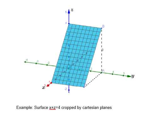 Example: Surface xtz=4 cropped by cartesian planes
