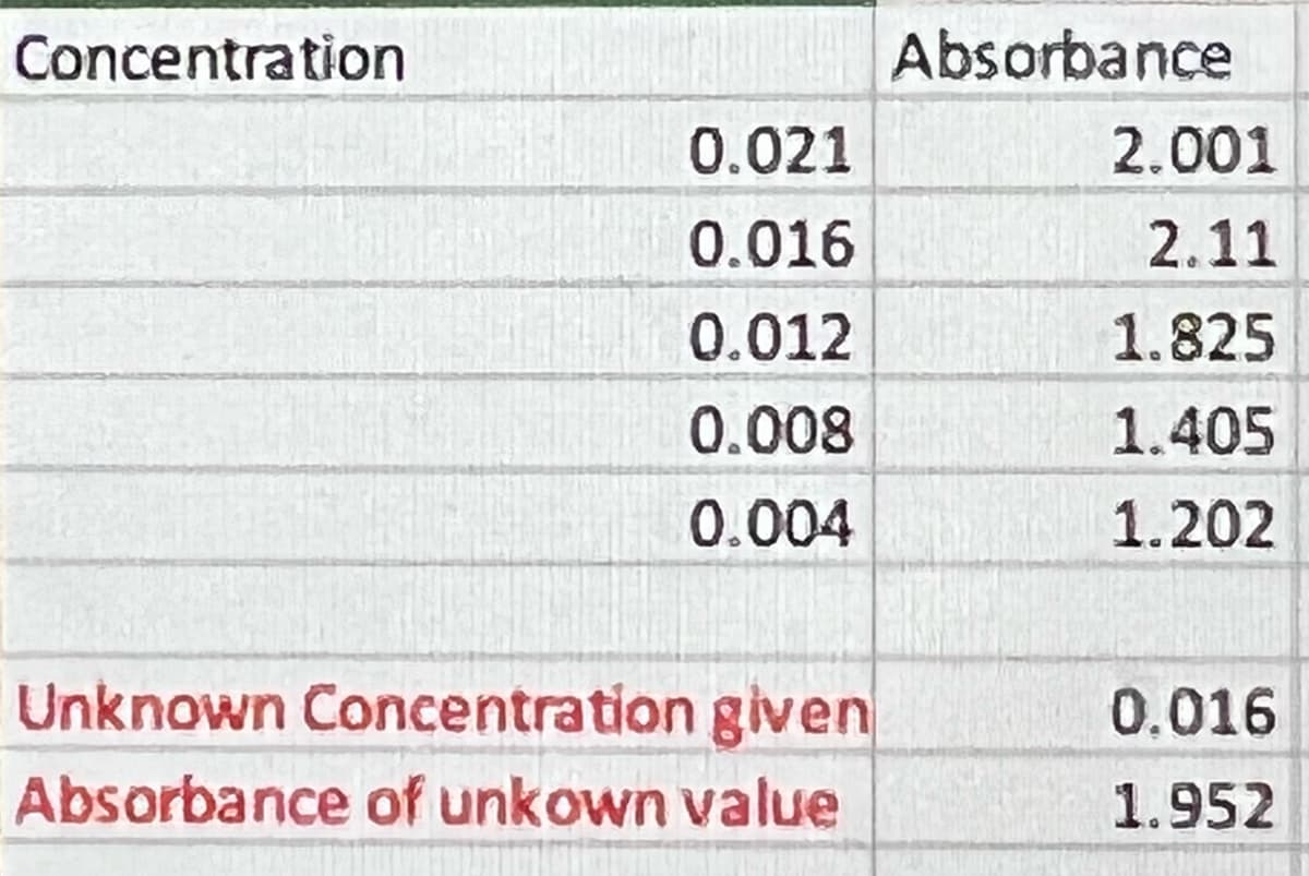 Concentration
Absorbance
0.021
2.001
0.016
2.11
0.012
1.825
0.008
1.405
0.004
1.202
Unknown Concentration given
0.016
Absorbance of unkown value
1.952
