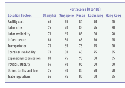 Port Scores (0 to 100)
Location Factors
Shanghai Singapore Pusan Kaohsiung Hong Kong
Facility cost
65
75
80
90
55
Labor rates
75
70
85
95
60
Labor availability
70
65
85
80
70
Infrastructure
80
80
65
70
95
Transportation
75
65
75
75
90
Container availability
70
80
65
75
85
Expansion/modernization
80
75
90
80
95
Political stability
65
70
85
80
90
Duties, tariffs, and fees
75
80
80
90
70
Trade regulations
65
75
80
80
75
一乃四阳西四」
