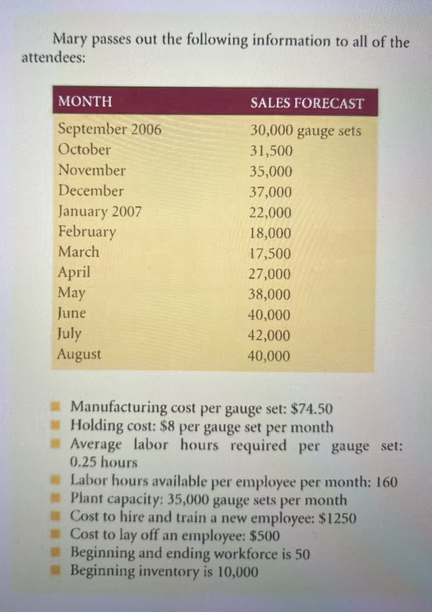 Mary passes out the following information to all of the
attendees:
MONTH
SALES FORECAST
September 2006
30,000 gauge sets
October
31,500
November
35,000
December
37,000
January 2007
February
22,000
18,000
March
17,500
April
May
27,000
38,000
June
40,000
July
August
42,000
40,000
Manufacturing cost per gauge set: $74.50
Holding cost: $8 per gauge set per month
Average labor hours required per gauge set:
0.25 hours
Labor hours available per employee per month: 160
Plant capacity: 35,000 gauge sets per month
Cost to hire and train a new employee: $1250
# Cost to lay off an employee: $500
Beginning and ending workforce is 50
Beginning inventory is 10,000
單
