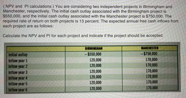 ( NPV and Pl calculations ) You are considering two independent projects in Birmingham and
Manchester, respectively. The initial cash outlay associated with the Birmingham project is
$550,000, and the initial cash outlay associated with the Manchester project is $750,000. The
required rate of return on both projects is 13 percent. The expected annual free cash inflows from
each project are as follows:
Calculate the NPV and PI for each project and indicate if the project should be accepted.
MANCHESTER
BIRMINGHAM
-$550,000
-$750,000
Initial outlay
Inflow year 1
Inflow year 2
170,000
170,000
170,000
120,000
120,000
Inflow year 3
Inflow year 4
Inflow year 5
Inflow year 6
120,000
120,000
120,000
170,000
170,000
120,000
170,000

