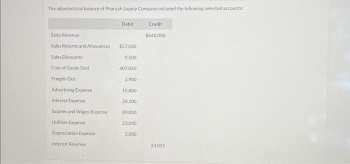 The adjusted trial balance of Pharoah Supply Company included the following selected accounts:
Sales Revenue
Sales Returns and Allowances
Sales Discounts
Cost of Goods Sold
Freight-Out
Advertising Expense
Interest Expense
Salaries and Wages Expense
Utilities Expense
Depreciation Expense
Interest Revenue
Debit
$57,000
9.500
407,050
2,900
15,800
24,100
89,000
23,000
3,000
Credit
$648,000
24,055