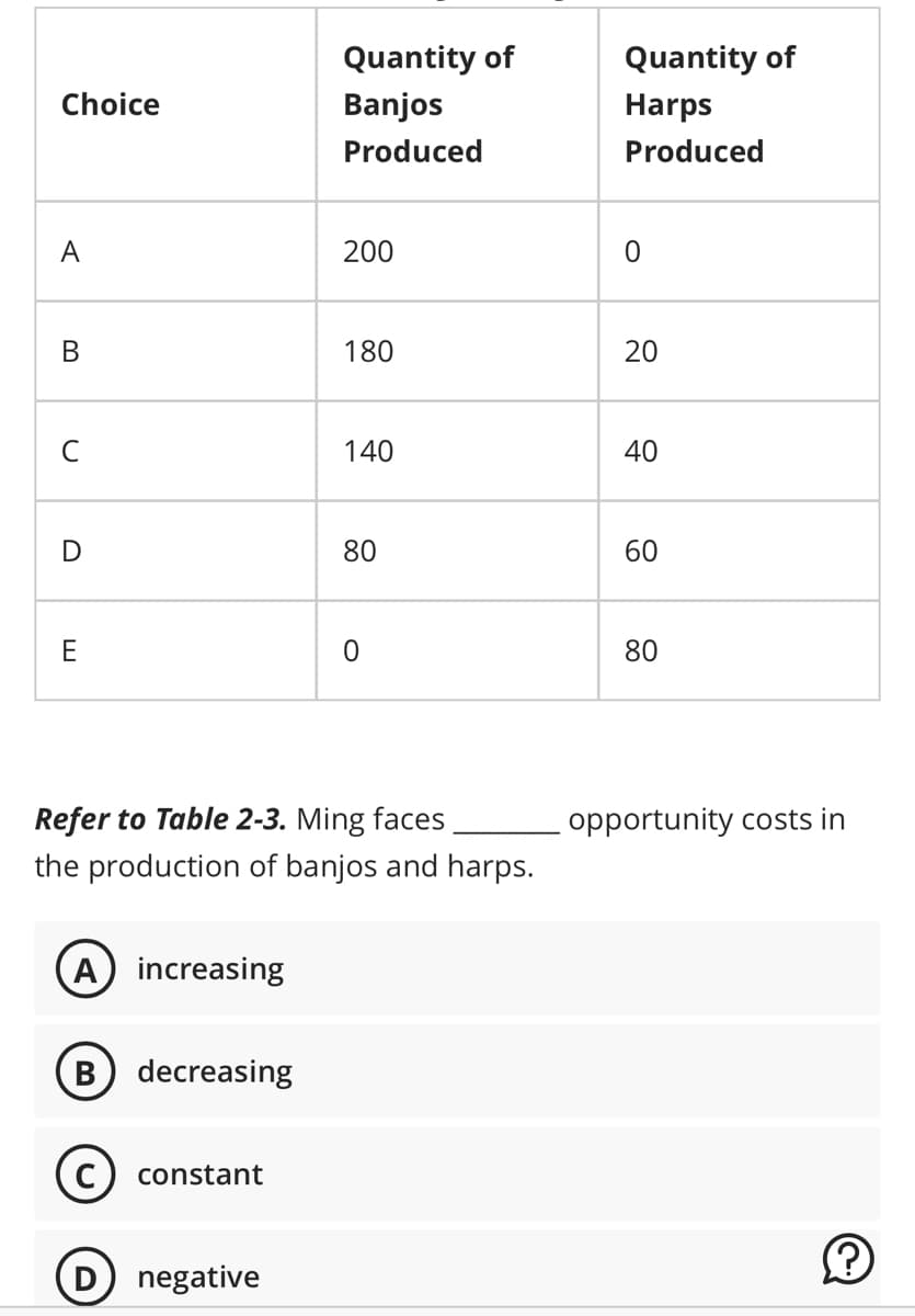Choice
A
B
с
D
E
A increasing
B) decreasing
C) constant
Quantity of
Banjos
Produced
D) negative
200
180
Refer to Table 2-3. Ming faces
the production of banjos and harps.
140
80
0
Quantity of
Harps
Produced
0
20
40
60
80
opportunity costs in
Ⓒ