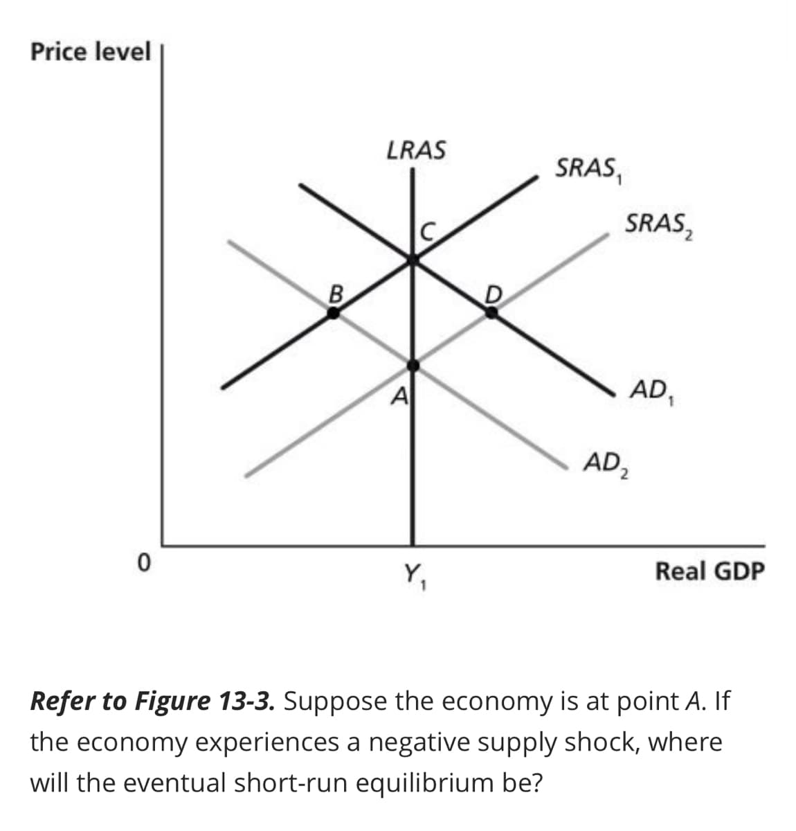 Price level
0
B
LRAS
A]
1
SRAS,
SRAS₂
AD₁
AD₂
Real GDP
Refer to Figure 13-3. Suppose the economy is at point A. If
the economy experiences a negative supply shock, where
will the eventual short-run equilibrium be?