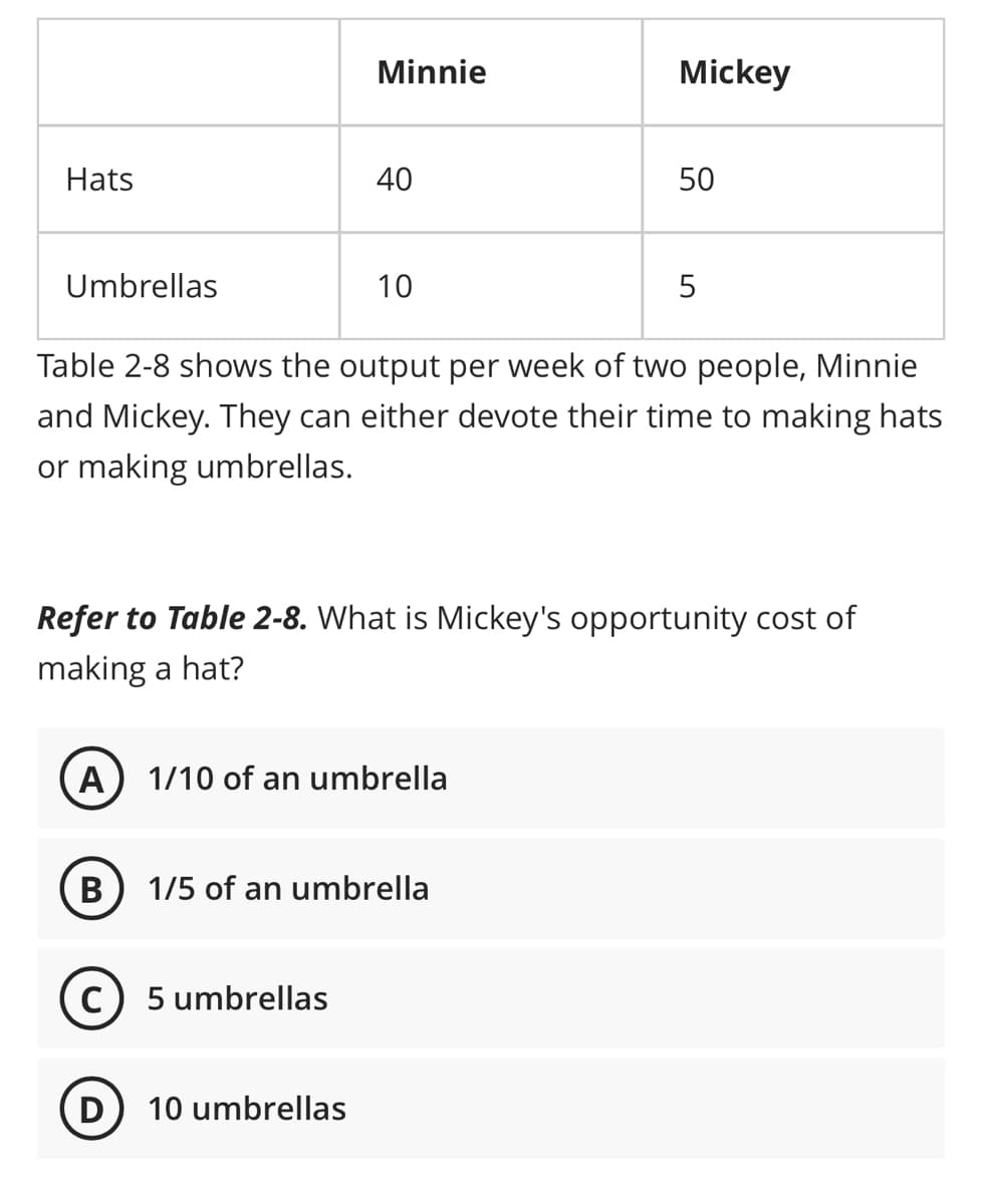 Hats
Umbrellas
Minnie
40
10
(C) 5 umbrellas
(A) 1/10 of an umbrella
D) 10 umbrellas
Table 2-8 shows the output per week of two people, Minnie
and Mickey. They can either devote their time to making hats
or making umbrellas.
B 1/5 of an umbrella
Mickey
Refer to Table 2-8. What is Mickey's opportunity cost of
making a hat?
50
5