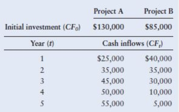 Project A
Initial investment (CF) $130,000
Year (t)
1
2
3
4
5
Project B
$85,000
Cash inflows (CF)
$25,000
35,000
45,000
50,000
55,000
$40,000
35,000
30,000
10,000
5,000