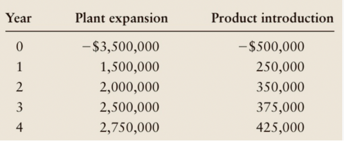 Year
0
1
2
3
4
Plant expansion
- $3,500,000
1,500,000
2,000,000
2,500,000
2,750,000
Product introduction
-$500,000
250,000
350,000
375,000
425,000