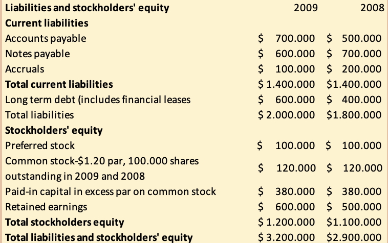 Liabilities and stockholders' equity
Current liabilities
Accounts payable
Notes payable
Accruals
Total current liabilities
Long term debt (includes financial leases
Total liabilities
Stockholders' equity
Preferred stock
Common stock-$1.20 par, 100.000 shares
outstanding in 2009 and 2008
Paid-in capital in excess par on common stock
Retained earnings
Total stockholders equity
Total liabilities and stockholders' equity
2009
2008
$
700.000 $ 500.000
$
600.000 $ 700.000
$ 100.000 $ 200.000
$ 1.400.000 $1.400.000
$ 400.000
$ 600.000
$ 2.000.000 $1.800.000
$ 100.000 $ 100.000
$
120.000 $ 120.000
$ 380.000
$380.000
$ 600.000 $ 500.000
$ 1.200.000 $1.100.000
$3.200.000 $2.900.000