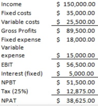 Income
Fixed costs
Variable costs
Gross Profits
Fixed expense
Variable
expense
EBIT
Interest (fixed)
NPBT
Tax (25%)
NPAT
$ 150,000.00
$ 35,000.00
$ 25,500.00
$ 89,500.00
$ 18,000.00
$ 15,000.00
$ 56,500.00
$ 5,000.00
$ 51,500.00
$ 12,875.00
$
38,625.00