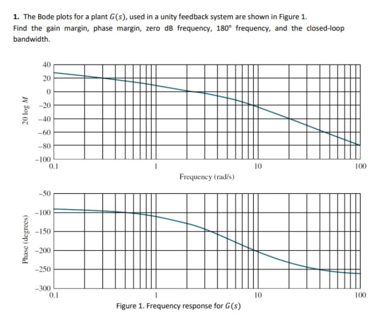 1. The Bode plots for a plant G(s), used in a unity feedback system are shown in Figure 1.
Find the gain margin, phase margin, zero dB frequency, 180° frequency, and the closed-loop
bandwidth.
20 log M
Phase (degrees)
40
20
-20
-40
-60
-80
-100
0.1
-50
-100
-150
-200
-250
-300
0.1
Frequency (rad/s)
Figure 1. Frequency response for G(s)
10
10
100
100