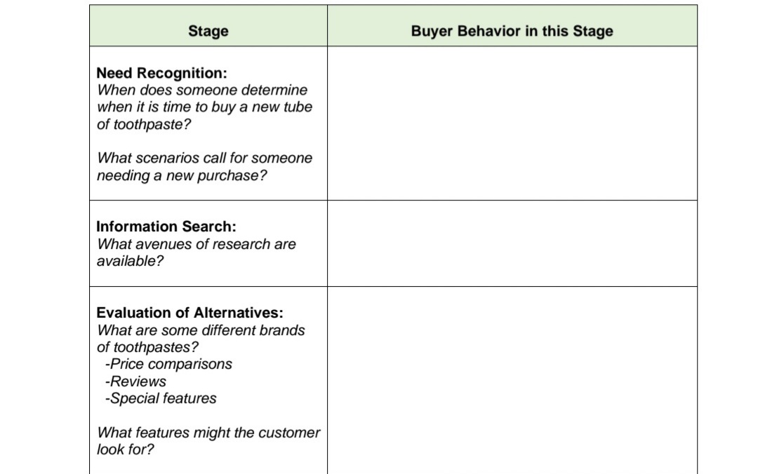 Stage
Buyer Behavior in this Stage
Need Recognition:
When does someone determine
when it is time to buy a new tube
of toothpaste?
What scenarios call for someone
needing a new purchase?
Information Search:
What avenues of research are
available?
Evaluation of Alternatives:
What are some different brands
of toothpastes?
-Price comparisons
-Reviews
-Special features
What features might the customer
look for?
