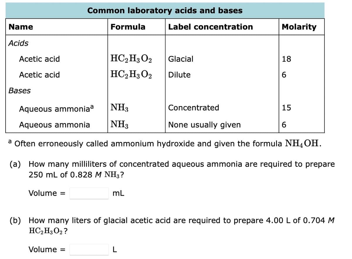 Name
Acids
Acetic acid
Acetic acid
Bases
Aqueous ammoniaa
Aqueous ammonia
Common laboratory acids and bases
Label concentration
Volume
=
Formula
HC2H3 O2
HC2 H3 O2
Volume =
NH3
NH3
Glacial
Dilute
None usually given
a Often erroneously called ammonium hydroxide and given the formula NH4OH.
mL
Concentrated
Molarity
(a) How many milliliters of concentrated aqueous ammonia are required to prepare
250 mL of 0.828 M NH3?
L
18
6
15
6
(b) How many liters of glacial acetic acid are required to prepare 4.00 L of 0.704 M
HC2 H3 O2?