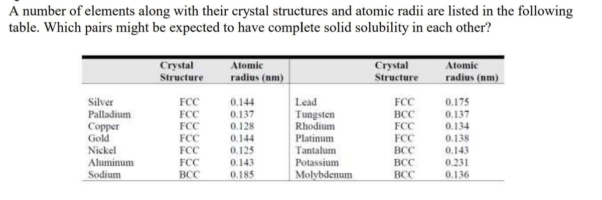 A number of elements along with their crystal structures and atomic radii are listed in the following
table. Which pairs might be expected to have complete solid solubility in each other?
Crystal
Atomic
Crystal
Structure
Atomic
Structure
radius (nm)
radius (nm)
Silver
Palladium
FCC
0.144
Lead
FCC
0.175
FCC
0.137
0.137
Tungsten
Rhodium
ВСС
Copper
Gold
FCC
0.128
FCC
0.134
Platinum
Tantalum
FCC
0.144
FCC
0.138
Nickel
FCC
0.125
ВСС
0.143
Aluminum
Sodium
FCC
0.143
Potassium
ВСС
0.231
ВСС
0.185
Molybdenum
ВСС
0.136
