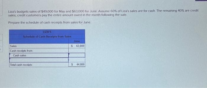 3
Liza's budgets sales of $49,000 for May and $63,000 for June. Assume 60% of Liza's sales are for cash. The remaining 40% are credit
sales, credit customers pay the entire amount owed in the month following the sale.
Prepare the schedule of cash receipts from sales for June.
LIZA'S
Schedule of Cash Receipts from Sales
Sales
Cash receipts from
Cash sales
Total cash receipts
June
$ 63,000
$ 44,800