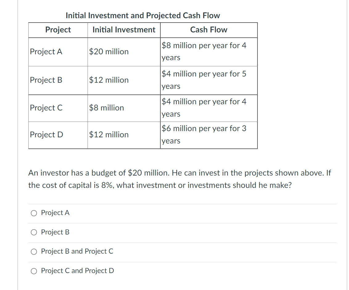 Initial Investment and Projected Cash Flow
Project
Initial Investment
Cash Flow
$8 million per year for 4
Project A
$20 million
|years
$4 million per year for 5
Project B
$12 million
years
$4 million per year for 4
Project C
$8 million
years
$6 million per year for 3
Project D
$12 million
years
An investor has a budget of $20 million. He can invest in the projects shown above. If
the cost of capital is 8%, what investment or investments should he make?
O Project A
O Project B
Project B and Project C
O Project C and Project D
