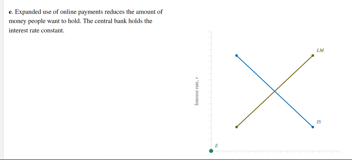 e. Expanded use of online payments reduces the amount of
money people want to hold. The central bank holds the
interest rate constant.
LM
IS
E
Interest rate, r
