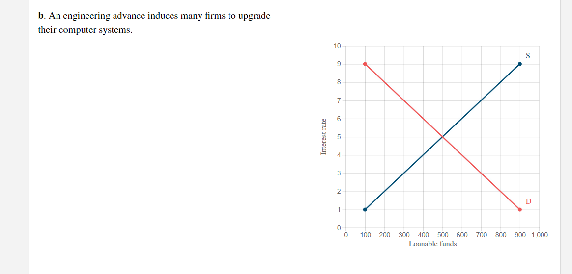 b. An engineering advance induces many firms to upgrade
their computer systems.
10
S
9
8
7
6
3
2
D
1
100
200
300
400 500 600
700 800
900 1,000
Loanable funds
Interest rate
