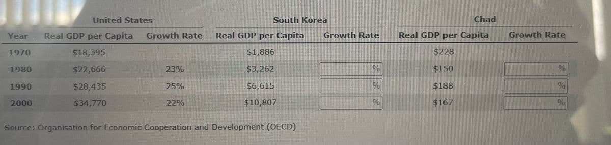 Year Real GDP per Capita Growth Rate
$18,395
$22,666
$28,435
$34,770
1970
1980
United States
1990
2000
23%
25%
22%
South Korea
Real GDP per Capita Growth Rate
$1,886
$3,262
$6,615
$10,807
Source: Organisation for Economic Cooperation and Development (OECD)
%
%
%
Chad
Real GDP per Capita
$228
$150
$188
$167
Growth Rate
%
%
%
