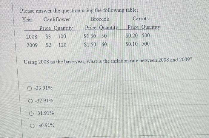 Please answer the question using the following table:
Year
Cauliflower
Broccoli
Carrots
Price Quantity
Price Quantity
$1.50 50
Price Quantity
2008
S3
100
S0.20 500
2009
S2
120
$1.50 60
SO.10 500
Using 2008 as the base year, what is the inflation rate between 2008 and 2009?
O-33.91%
O -32.91%
O -31.91%
O -30.91%
