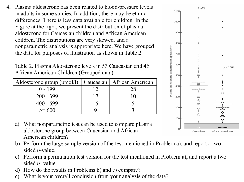 4. Plasma aldosterone has been related to blood-pressure levels
in adults in some studies. In addition, there may be ethnic
differences. There is less data available for children. In the
Figure at the right, we present the distribution of plasma
aldosterone for Caucasian children and African American
children. The distributions are very skewed, and a
nonparametric analysis is appropriate here. We have grouped
the data for purposes of illustration as shown in Table 2.
Table 2. Plasma Aldosterone levels in 53 Caucasian and 46
African American Children (Grouped data)
Aldosterone group (pmol/l) Caucasian African American
0-199
200-399
400-599
>= 600
12
28
17
10
15
5
9
3
Plasma-aldosterone concentration (pmol/liter)
1100
1000
900
T
°
01200
°
800
°
700
600-
500-
400
300
200-
100
。。。。。。。 188 800 8008 so good 。。
P<0.001
a) What nonparametric test can be used to compare plasma
aldosterone group between Caucasian and African
American children?
00
Caucasians
African Americans
b) Perform the large sample version of the test mentioned in Problem a), and report a two-
sided p-value.
c) Perform a permutation test version for the test mentioned in Problem a), and report a two-
sided p-value.
d) How do the results in Problems b) and c) compare?
e) What is your overall conclusion from your analysis of the data?