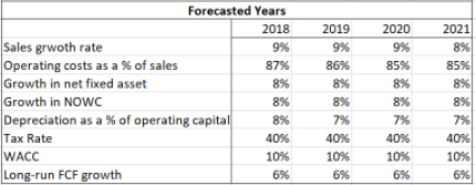 Forecasted Years
2018
2019
2020
2021
Sales grwoth rate
Operating costs as a % of sales
Growth in net fixed asset
Growth in NOWC
Depreciation as a % of operating capital
Tax Rate
WACC
Long-run FCF growth
9%
9%
9%
8%
86%
85%
8%
87%
85%
8%
8%
8%
8%
7%
40%
8%
8%
8%
8%
7%
7%
40%
40%
40%
10%
10%
10%
10%
6%
6%
6%
6%
