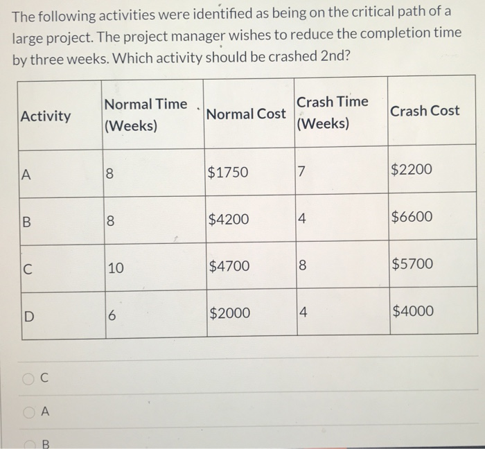 The following activities were identified as being on the critical path of a
large project. The project manager wishes to reduce the completion time
by three weeks. Which activity should be crashed 2nd?
Activity
A
B
C
D
O C
OA
B
Normal Time
(Weeks)
8
8
10
6
Normal Cost
$1750
$4200
$4700
$2000
Crash Time
(Weeks)
7
4
8
4
Crash Cost
$2200
$6600
$5700
$4000