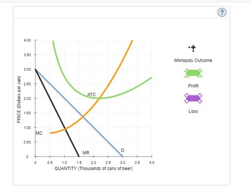 4.00
3.50
Monopoly Outcome
3.00
2.50
Profit
ATC
2.00
Los
1.50
1.00
MC
0.50
D
MR
0.5
1.0
1.5
2.0
25
3.0
3.5
4.0
QUANTITY (Thousands of cans of beer)
PRICE (Dollars per can)
