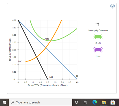 ?)
4.00
3.50
Monopoly Outcome
3.00
ATC
250
Profit
200
Loss
1.80
MC
1.00
0.50
MR
0.5
QUANTITY (Thousands of cans of beer)
1.0
1.5 20
25 10
4.0
P Type here to search
PRICE (Dolars per can)
