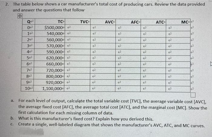 2. The table below shows a car manufacturer's total cost of producing cars. Review the data provided
and answer the questions that follow
国
Q
TC
TVC
AVC
AFC
ATC
MCe
$500,000
540,000 e
560,000 e
570,000 e
590,000 e
620,000
660,000 e
720,000
800,000 e
920,000 e
1,100,000
2e
4
to
50
6
ge
to
10
For each level of output, calculate the total variable cost [TVC], the average variable cost [AVC),
the average fixed cost [AFC], the average total cost [ATC], and the marginal cost [MC]. Show the
first calculation for each missing column of data.
b. What is this manufacturer's fixed cost? Explain how you derived this.
Create a single, well-labeled diagram that shows the manufacturer's AVC, ATC, and MC curves.
a.
С.
