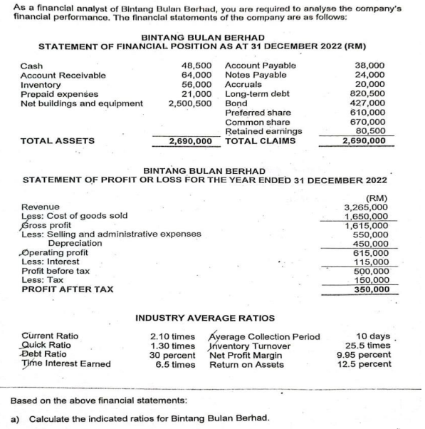 As a financial analyst of Bintang Bulan Berhad, you are required to analyse the company's
financial performance. The financial statements of the company are as follows:
BINTANG BULAN BERHAD
STATEMENT OF FINANCIAL POSITION AS AT 31 DECEMBER 2022 (RM)
Cash
Account Receivable
Inventory
Prepaid expenses
Net buildings and equipment
TOTAL ASSETS
Depreciation
48,500 Account Payable
Notes Payable
64,000
Operating profit
Less: Interest
Profit before tax
Less: Tax
PROFIT AFTER TAX
56,000
21,000
2,500,500
Revenue
Less: Cost of goods sold
Gross profit
Less: Selling and administrative expenses
Current Ratio
Quick Ratio
Debt Ratio
Time Interest Earned
Accruals
Long-term debt
Bond
Preferred share
Common share
Retained earnings
2,690,000 TOTAL CLAIMS
BINTANG BULAN BERHAD
STATEMENT OF PROFIT OR LOSS FOR THE YEAR ENDED 31 DECEMBER 2022
INDUSTRY AVERAGE RATIOS
2.10 times Average Collection Period
1.30 times
Inventory Turnover
Net Profit Margin
30 percent
6.5 times
Return on Assets
38,000
24,000
20,000
820,500
427,000
610,000
Based on the above financial statements:
a) Calculate the indicated ratios for Bintang Bulan Berhad.
670,000
80,500
2,690,000
(RM)
3,265,000
1,650,000
1,615,000
550,000
450,000
615,000
115,000
500,000
150,000
350,000
10 days
25.5 times
9.95 percent
12.5 percent