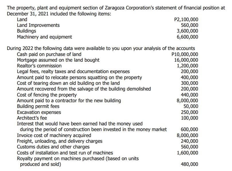 The property, plant and equipment section of Zaragoza Corporation's statement of financial position at
December 31, 2021 included the following items:
Land
Land Improvements
Buildings
Machinery and equipment
P2,100,000
560,000
3,600,000
6,600,000
During 2022 the following data were available to you upon your analysis of the accounts
P10,000,000
16,000,000
1,200,000
200,000
400,000
300,000
200,000
440,000
8,000,000
50,000
250,000
100,000
Cash paid on purchase of land
Mortgage assumed on the land bought
Realtor's commission
Legal fees, realty taxes and documentation expenses
Amount paid to relocate persons squatting on the property
Cost of tearing down an old building on the land
Amount recovered from the salvage of the building demolished
Cost of fencing the property
Amount paid to a contractor for the new building
Building permit fees
Excavation expenses
Architect's fee
Interest that would have been earned had the money used
during the period of construction been invested in the money market
Invoice cost of machinery acquired
Freight, unloading, and delivery charges
Customs duties and other charges
Costs of installation and test run of machines
600,000
8,000,000
240,000
560,000
1,600,000
Royalty payment on machines purchased (based on units
produced and sold)
480,000
