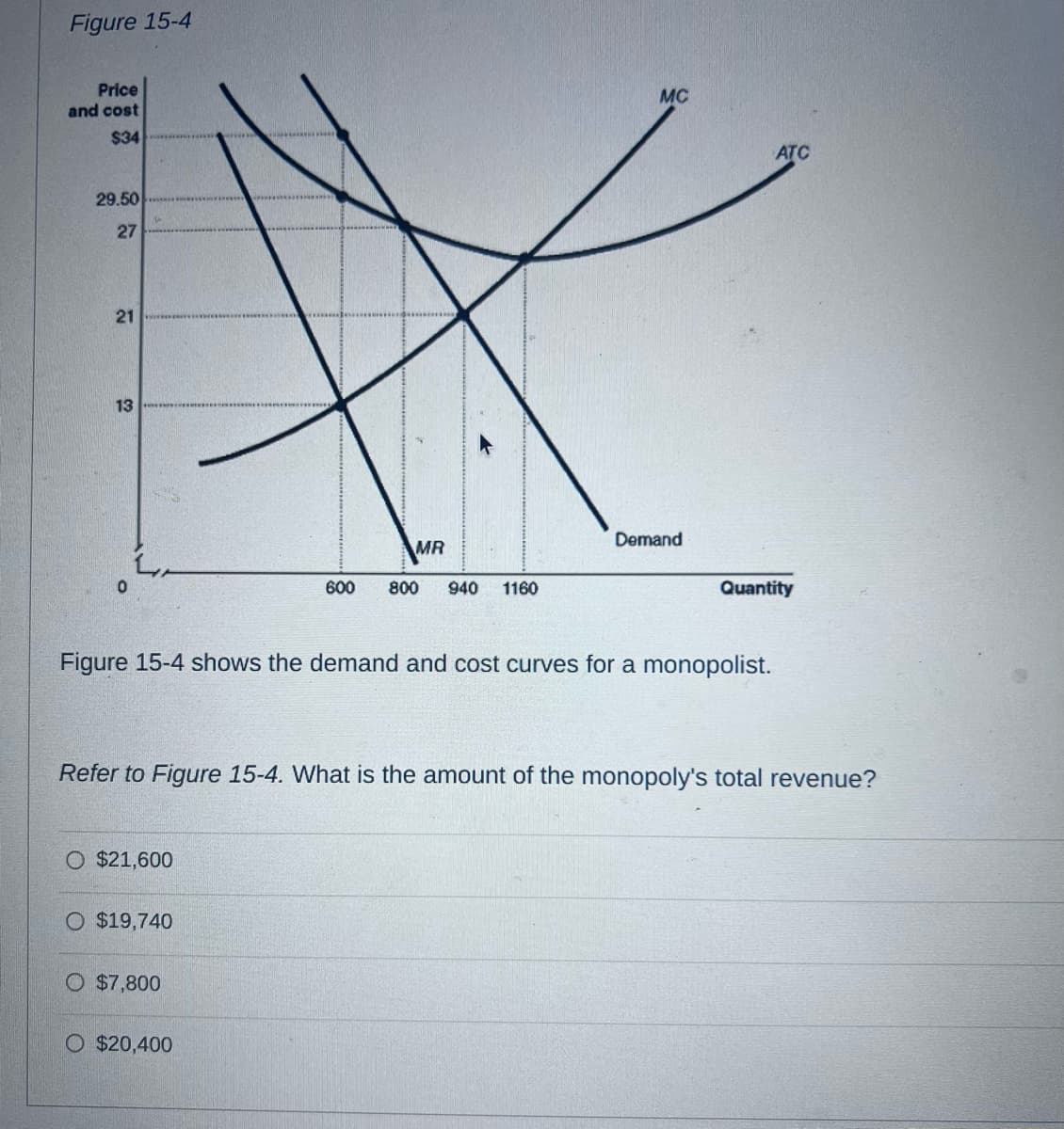 Figure 15-4
Price
and cost
$34
29.50
27
22
21
13
0
MR
600
800 940 1160
MC
ATC
Demand
Quantity
Figure 15-4 shows the demand and cost curves for a monopolist.
Refer to Figure 15-4. What is the amount of the monopoly's total revenue?
$21,600
O $19,740
O $7,800
O $20,400