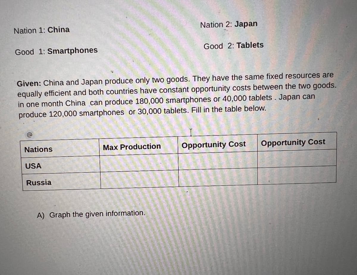 Nation 1: China
Good 1: Smartphones
@
Given: China and Japan produce only two goods. They have the same fixed resources are
equally efficient and both countries have constant opportunity costs between the two goods.
in one month China can produce 180,000 smartphones or 40,000 tablets. Japan can
produce 120,000 smartphones or 30,000 tablets. Fill in the table below.
Nations
USA
Russia
Max Production
Nation 2: Japan
A) Graph the given information.
Good 2: Tablets
Opportunity Cost
Opportunity Cost