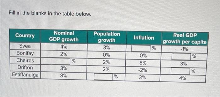 Fill in the blanks in the table below.
Nominal
Population
growth
Country
GDP growth
Inflation
Real GDP
growth per capita
Svea
4%
3%
-1%
Bonifay
2%
0%
0%
Chaires
2%
8%
3%
Drifton
3%
2%
-2%
Estiffanulga
8%
3%
4%
