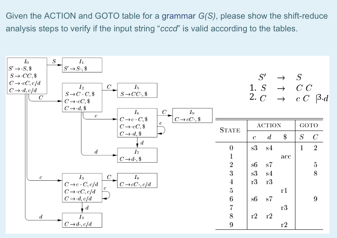 Given the ACTION and GOTO table for a grammar G(S), please show the shift-reduce
analysis steps to verify if the input string "cccd" is valid according to the tables.
Io
S'→S, $
S→ CC, $
C→.cC, c/d
C→-d, c/d
d
S
I₁
S'→S., $
12
S→C.C, $
C.CC, $
C→-d, $
C
13
C-c-C, c/d
C→.cC, c/d
C→-d, c/d
d
14
C→d-,c/d
C
C
15
S→CC., $
16
C→C-C, $
C→.cC, $
C→-d, $
d
17
C→d., $
18
C→CC-, c/d
C
с
Ig
C→CC., $
STATE
0
1
23460 60 10.
5
7
8
9
S'
1. S
2. C
С
ACTION
d
s4
s3
s6 s7
s3 84
r3 r3
s6 s7
个个
r2 r2
acc
$ S C
1 2
rl
r3
CC
c C ³.d
r2
GOTO
5
8
9